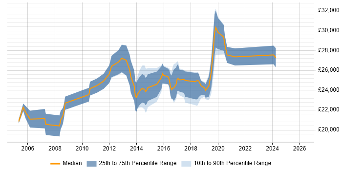 Salary distribution trend for 2nd Line Engineer job vacancies in Cardiff