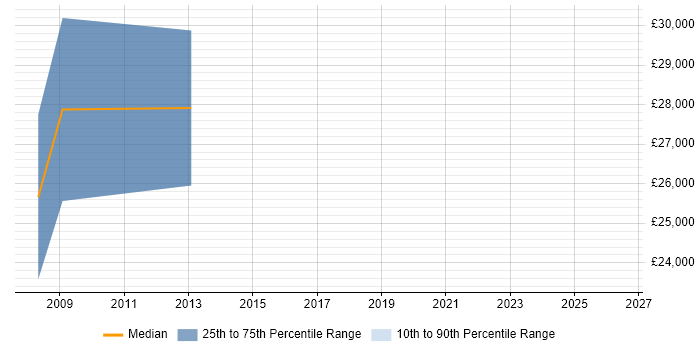 Salary distribution trend for jobs in Cardiff citing 3D Modelling