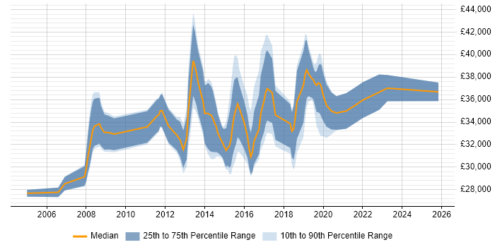 Salary distribution trend for 3rd Line Engineer job vacancies in Cardiff