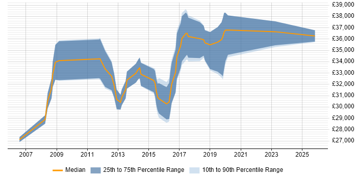 Salary distribution trend for 3rd Line Support Engineer job vacancies in Cardiff