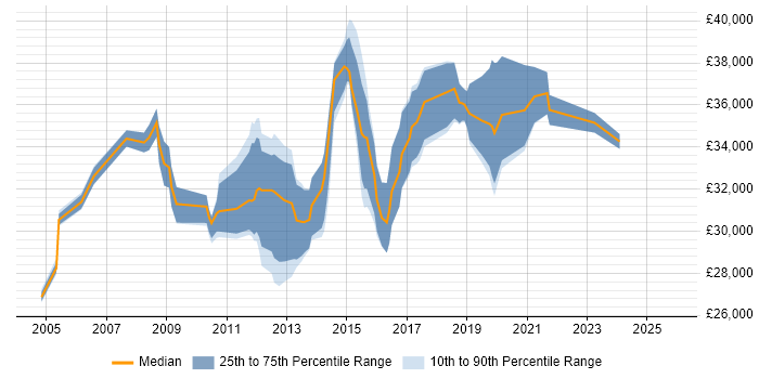 Salary distribution trend for 3rd Line Support job vacancies in Cardiff
