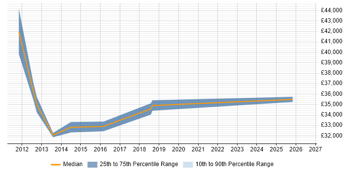 Salary distribution trend for 3rd Line Technical Engineer job vacancies in Cardiff