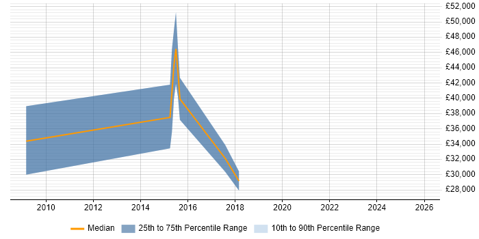 Salary distribution trend for jobs in Cardiff citing 802.11