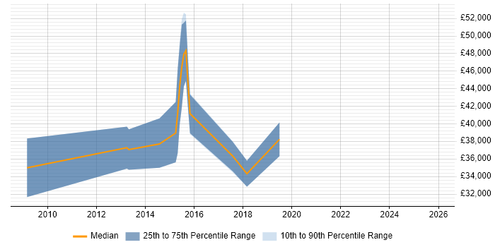 Salary distribution trend for jobs in Cardiff citing 802.1X