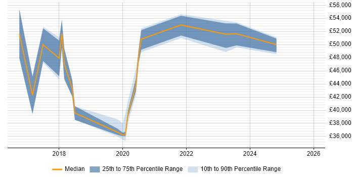 Salary distribution trend for jobs in Cardiff citing A/B Testing