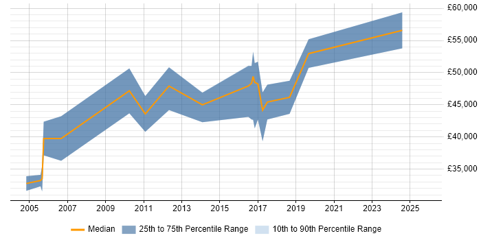Salary distribution trend for jobs in Cardiff citing ABAP