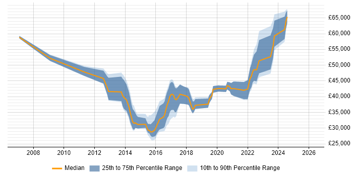 Salary distribution trend for jobs in Cardiff citing Acceptance Criteria