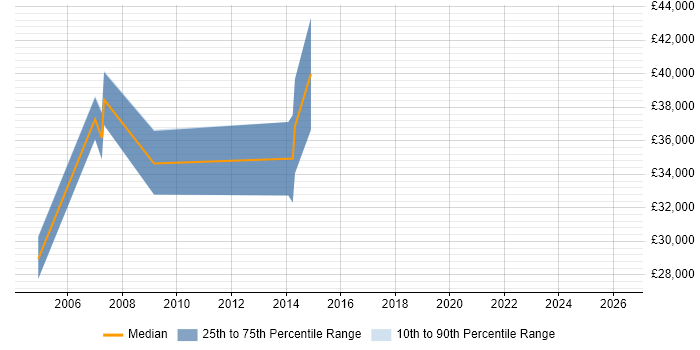 Salary distribution trend for Accountant job vacancies in Cardiff