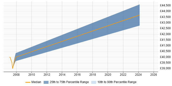 Salary distribution trend for jobs in Cardiff citing Actionable Recommendations