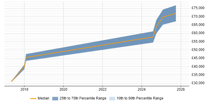 Salary distribution trend for jobs in Cardiff citing Amazon ElastiCache