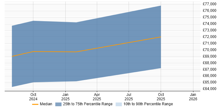 Salary distribution trend for jobs in Cardiff citing Amazon OpenSearch