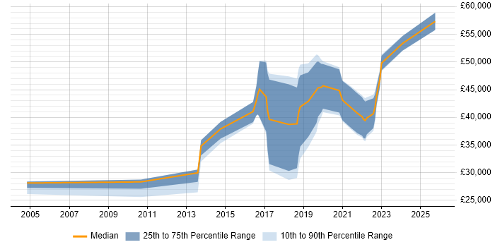 Salary distribution trend for jobs in Cardiff citing Analytical Mindset