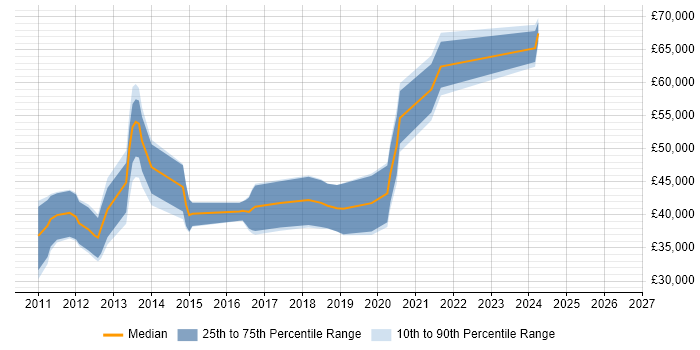 Salary distribution trend for Android Developer job vacancies in Cardiff