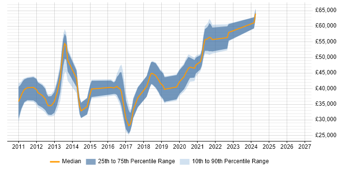 Salary distribution trend for jobs in Cardiff citing Android Development
