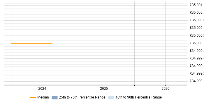 Salary distribution trend for jobs in Cardiff citing Anti-Money Laundering