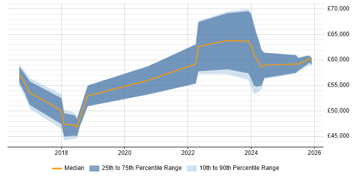 Salary distribution trend for jobs in Cardiff citing Apex Code