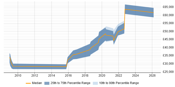Salary distribution trend for jobs in Cardiff citing API Design