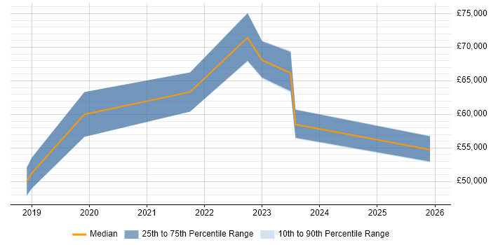 Salary distribution trend for jobs in Cardiff citing API Management