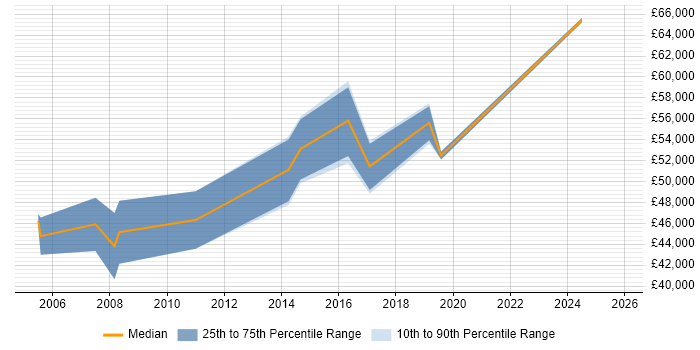 Salary distribution trend for Application Development Manager job vacancies in Cardiff