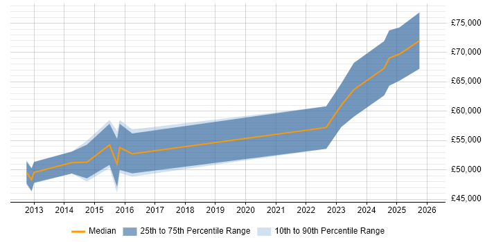 Salary distribution trend for jobs in Cardiff citing Application Performance Monitoring