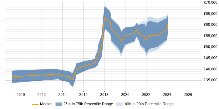Salary distribution trend for jobs in Cardiff citing Application Security