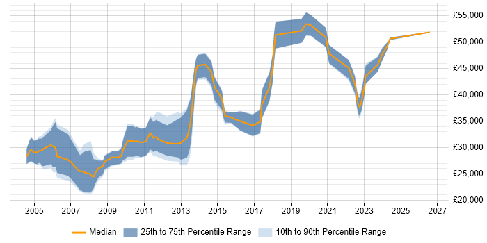 Salary distribution trend for Applications Developer job vacancies in Cardiff