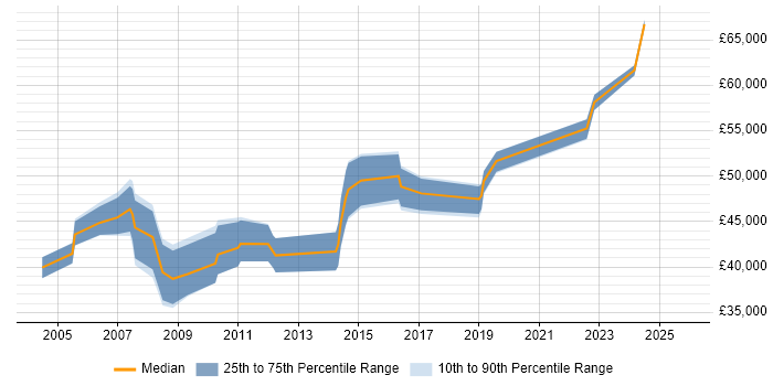 Salary distribution trend for Applications Manager job vacancies in Cardiff