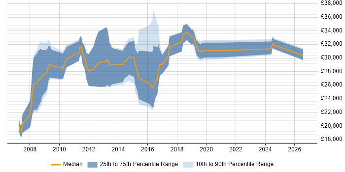 Salary distribution trend for Applications Support Analyst job vacancies in Cardiff