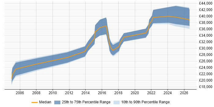 Salary distribution trend for Applications Support Engineer job vacancies in Cardiff
