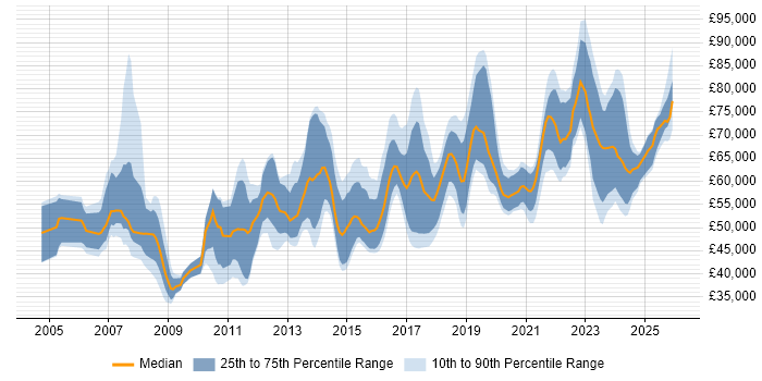 Salary distribution trend for Architect job vacancies in Cardiff