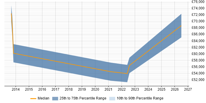 Salary distribution trend for jobs in Cardiff citing Architecture Governance