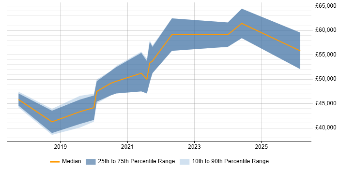 Salary distribution trend for jobs in Cardiff citing ASP.NET Core