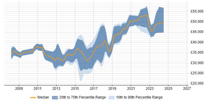 Salary distribution trend for jobs in Cardiff citing ASP.NET MVC