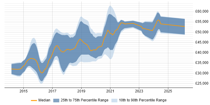 Salary distribution trend for jobs in Cardiff citing ASP.NET Web API