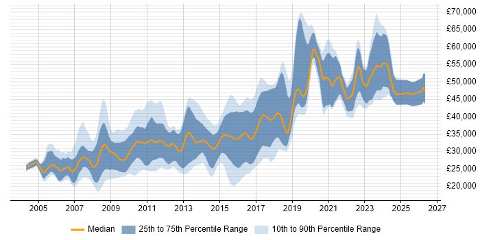Salary distribution trend for jobs in Cardiff citing ASP.NET
