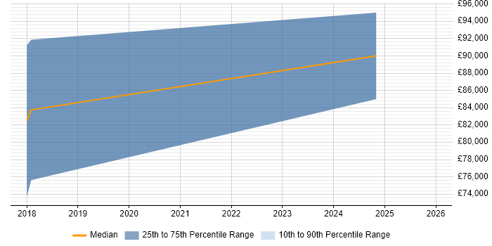 Salary distribution trend for Associate Director job vacancies in Cardiff