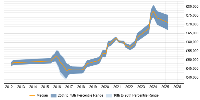 Salary distribution trend for jobs in Cardiff citing Atlassian