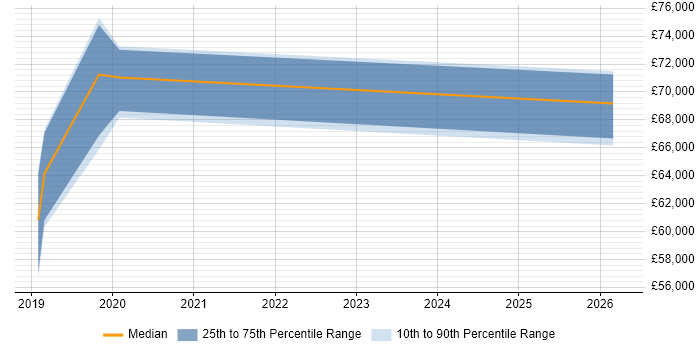 Salary distribution trend for Automation Architect job vacancies in Cardiff
