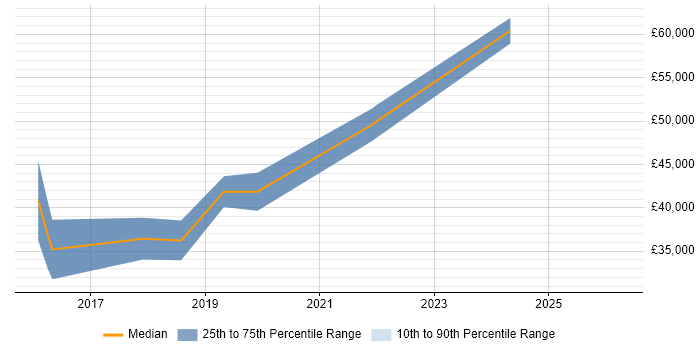 Salary distribution trend for Automation Developer job vacancies in Cardiff