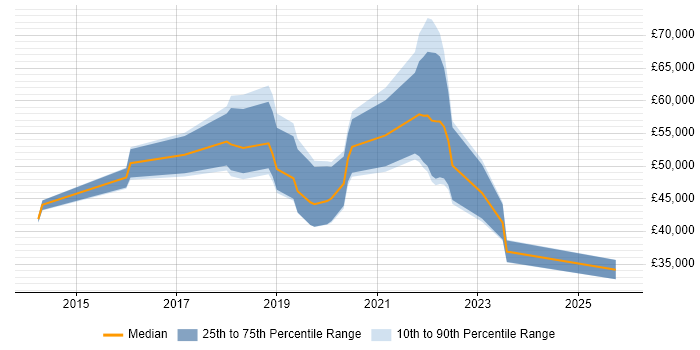 Salary distribution trend for jobs in Cardiff citing AWS Certification