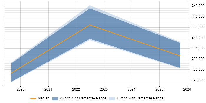 Salary distribution trend for jobs in Cardiff citing AWS Certified Cloud Practitioner