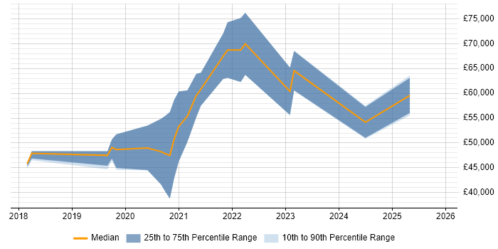 Salary distribution trend for AWS DevOps Engineer job vacancies in Cardiff