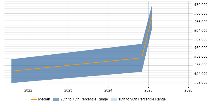Salary distribution trend for jobs in Cardiff citing AWS Step Functions