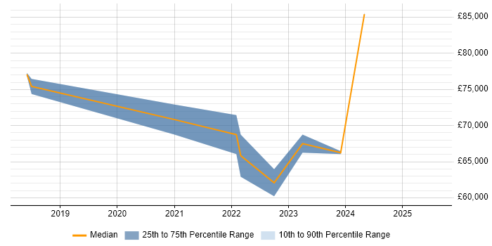 Salary distribution trend for Azure Architect job vacancies in Cardiff