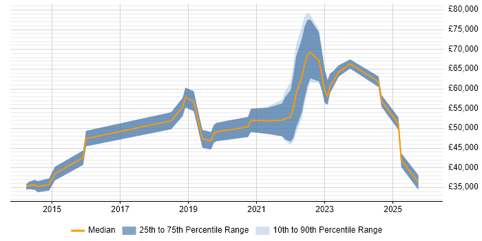 Salary distribution trend for jobs in Cardiff citing Azure Certification