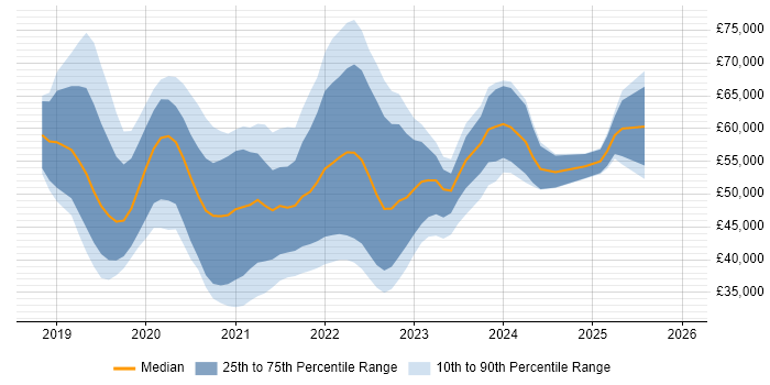 Salary distribution trend for jobs in Cardiff citing Azure DevOps