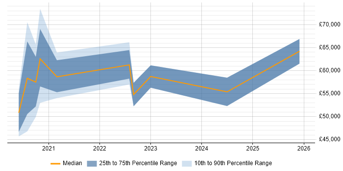 Salary distribution trend for jobs in Cardiff citing Azure Sentinel