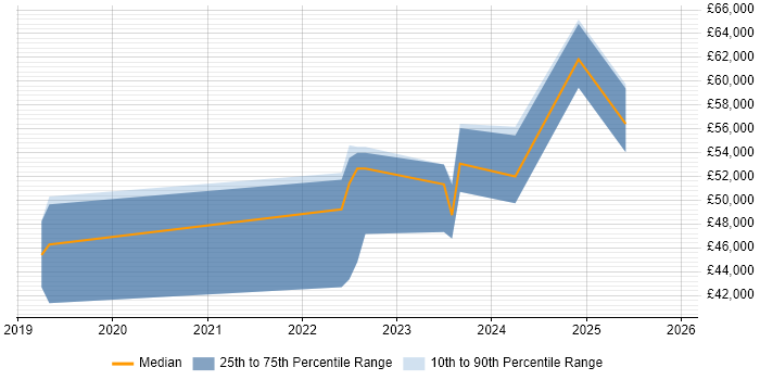 Salary distribution trend for jobs in Cardiff citing Azure SQL Data Warehouse
