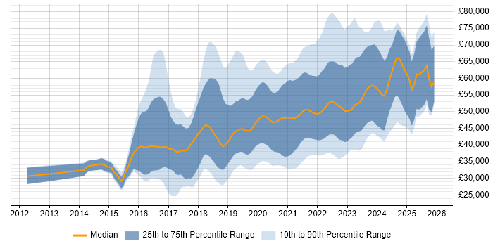 Salary distribution trend for jobs in Cardiff citing Azure