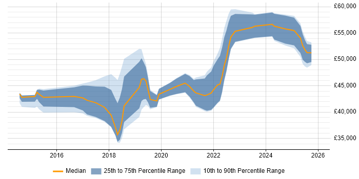 Salary distribution trend for jobs in Cardiff citing Backlog Management